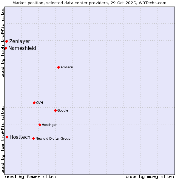 Market position of Hosttech vs. Zenlayer vs. Nameshield
