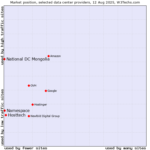 Market position of Hosttech vs. Namespace vs. National DC Mongolia