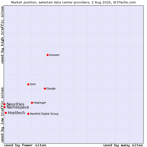 Market position of Hosttech vs. Neocities vs. Namespace