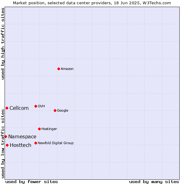 Market position of Hosttech vs. Cellcom vs. Namespace