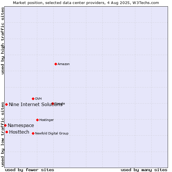 Market position of Hosttech vs. Nine Internet Solutions vs. Namespace
