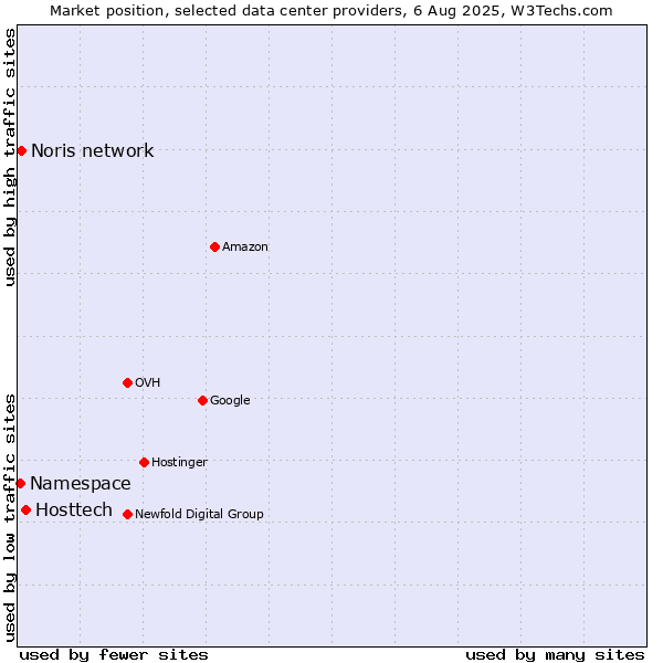 Market position of Hosttech vs. Noris network vs. Namespace