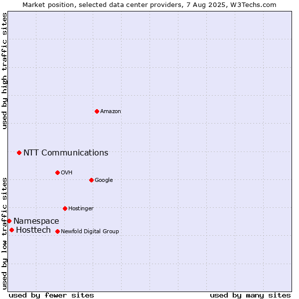 Market position of NTT Communications vs. Hosttech vs. Namespace