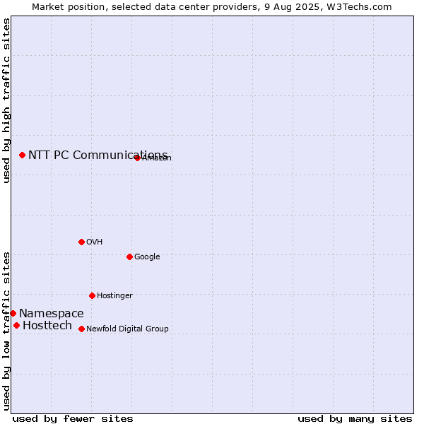 Market position of NTT PC Communications vs. Hosttech vs. Namespace