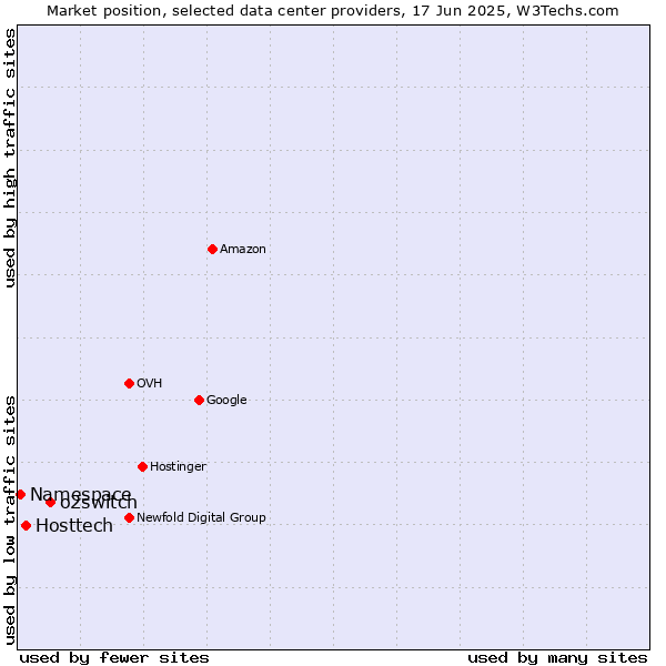 Market position of o2switch vs. Hosttech vs. Namespace