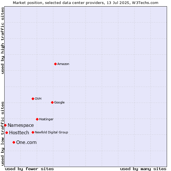 Market position of One.com vs. Hosttech vs. Namespace