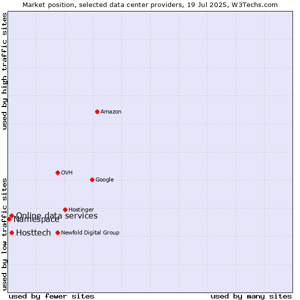 Market position of Online data services vs. Hosttech vs. Namespace