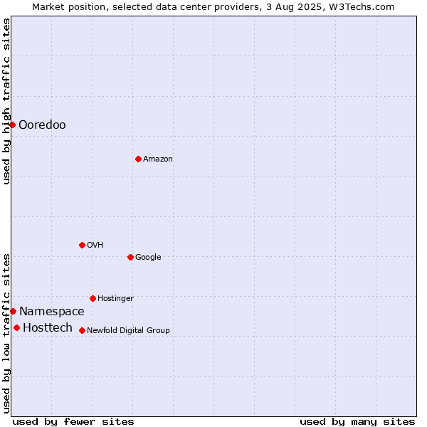 Market position of Hosttech vs. Namespace vs. Ooredoo