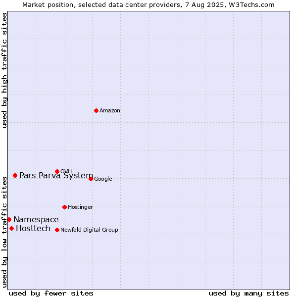 Market position of Pars Parva System vs. Hosttech vs. Namespace