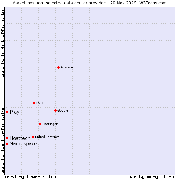 Market position of Play vs. Hosttech vs. Namespace