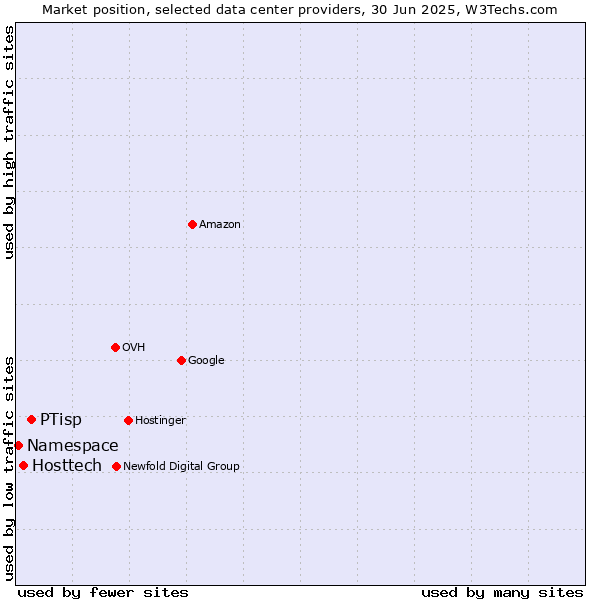 Market position of PTisp vs. Hosttech vs. Namespace