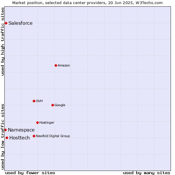 Market position of Hosttech vs. Salesforce vs. Namespace
