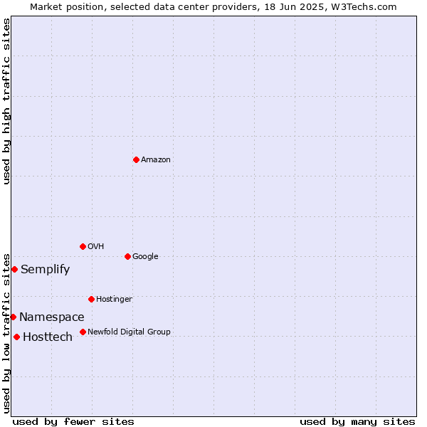 Market position of Hosttech vs. Semplify vs. Namespace