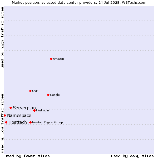 Market position of Serverplan vs. Hosttech vs. Namespace
