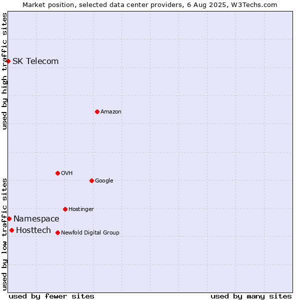 Market position of Hosttech vs. Namespace vs. SK Telecom