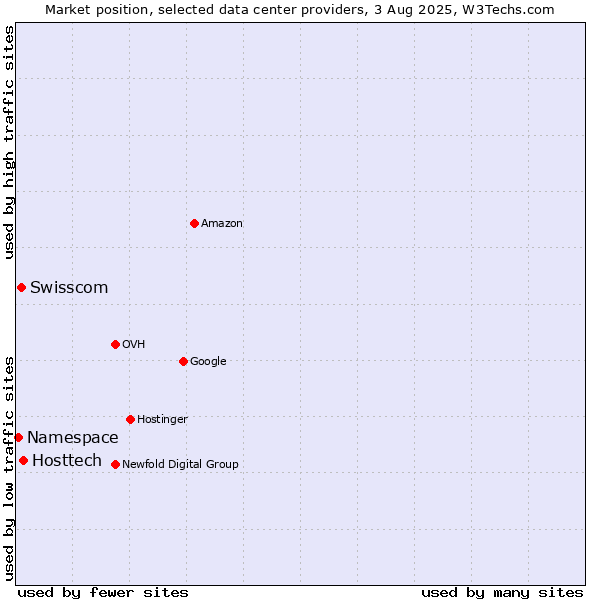 Market position of Hosttech vs. Swisscom vs. Namespace