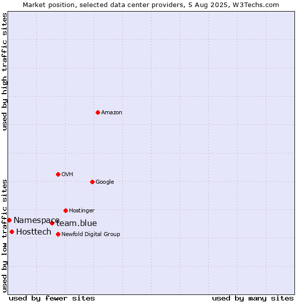 Market position of team.blue vs. Hosttech vs. Namespace