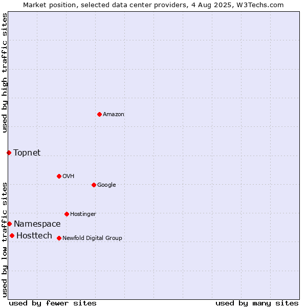 Market position of Hosttech vs. Namespace vs. Topnet
