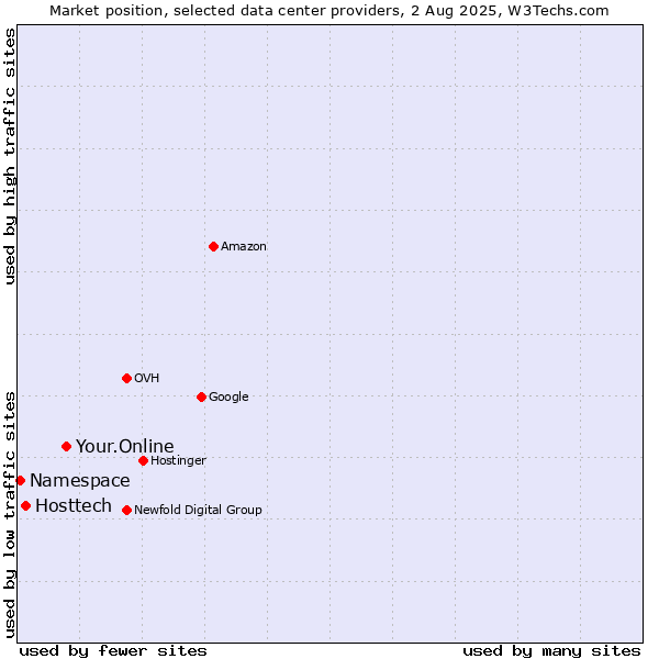Market position of Your.Online vs. Hosttech vs. Namespace