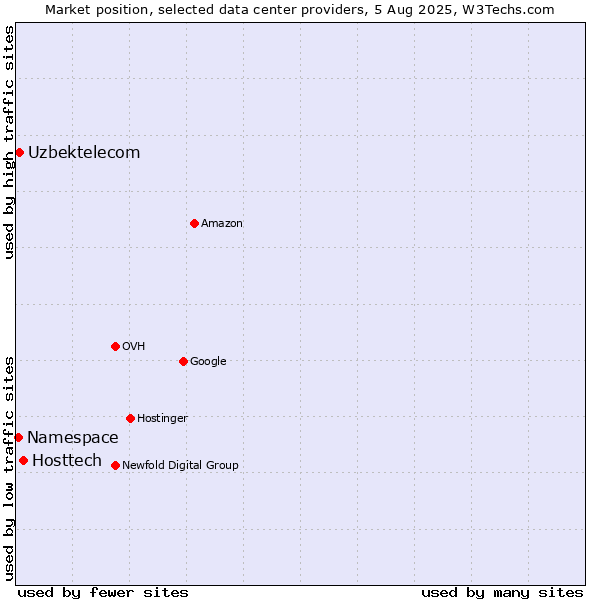 Market position of Hosttech vs. Uzbektelecom vs. Namespace