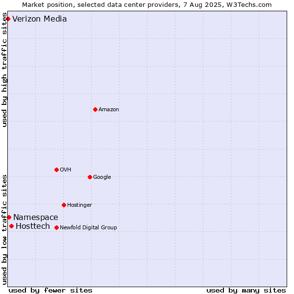 Market position of Hosttech vs. Namespace vs. Verizon Media