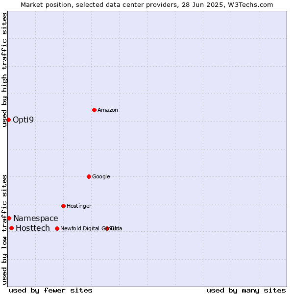 Market position of Hosttech vs. Namespace vs. Opti9