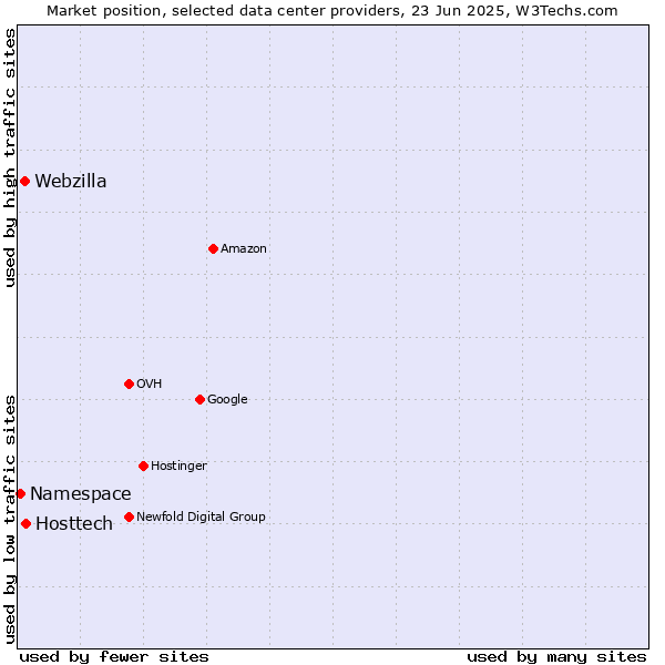 Market position of Hosttech vs. Webzilla vs. Namespace