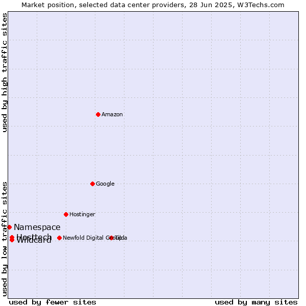 Market position of Hosttech vs. Wildcard vs. Namespace