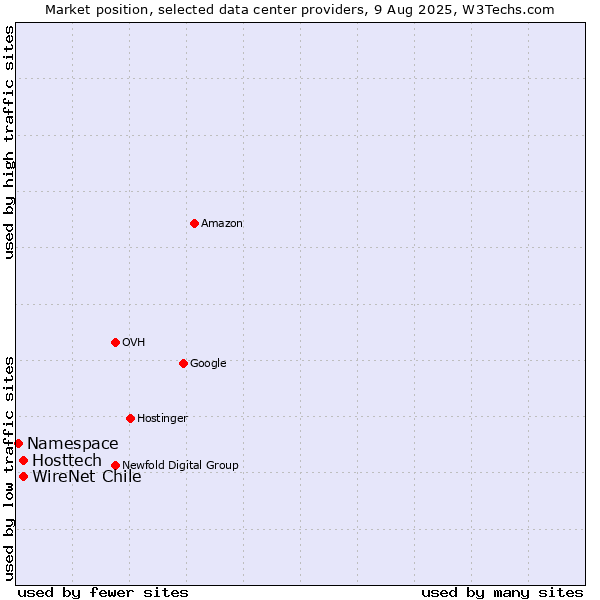 Market position of WireNet Chile vs. Hosttech vs. Namespace