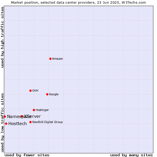 Market position of XServer vs. Hosttech vs. Namespace