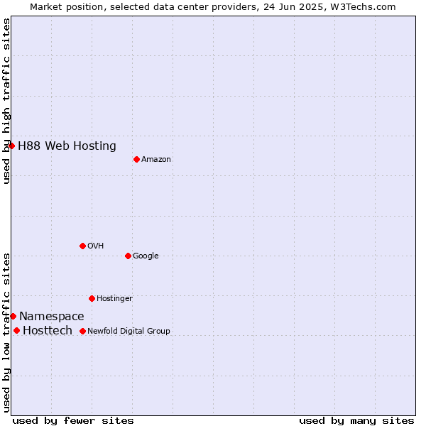 Market position of Hosttech vs. Namespace vs. H88 Web Hosting