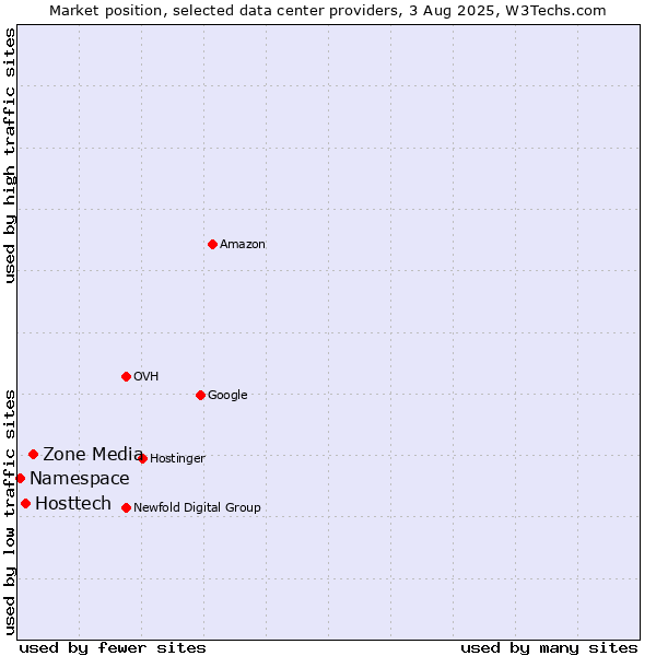 Market position of Zone Media vs. Hosttech vs. Namespace