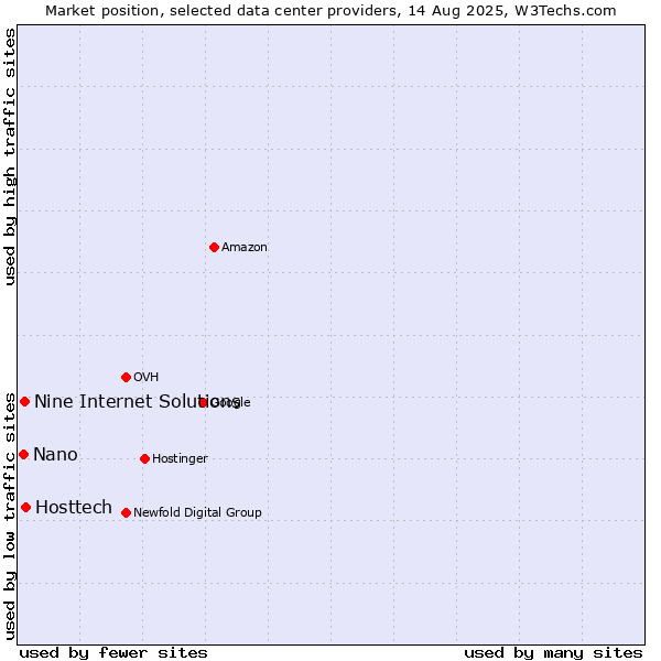 Market position of Hosttech vs. Nine Internet Solutions vs. Nano