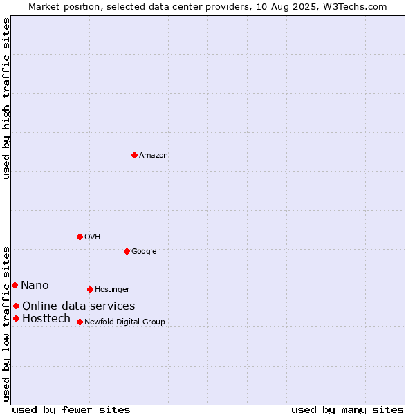Market position of Online data services vs. Hosttech vs. Nano