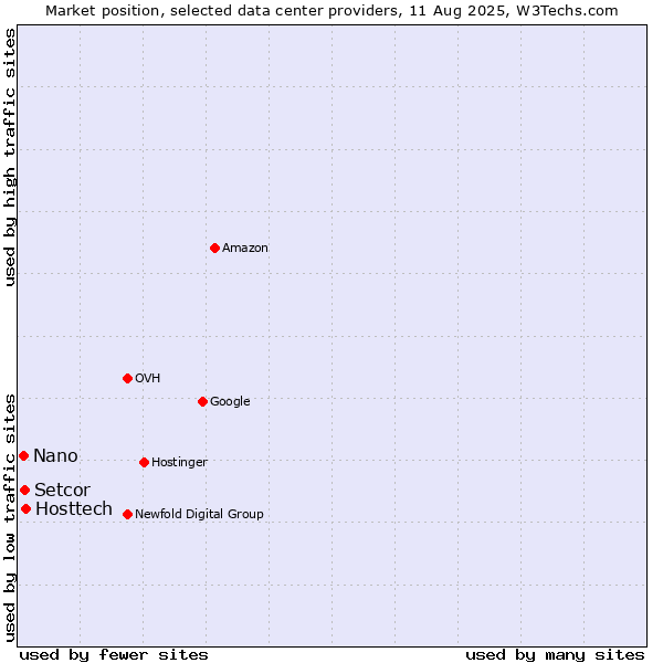 Market position of Hosttech vs. Setcor vs. Nano