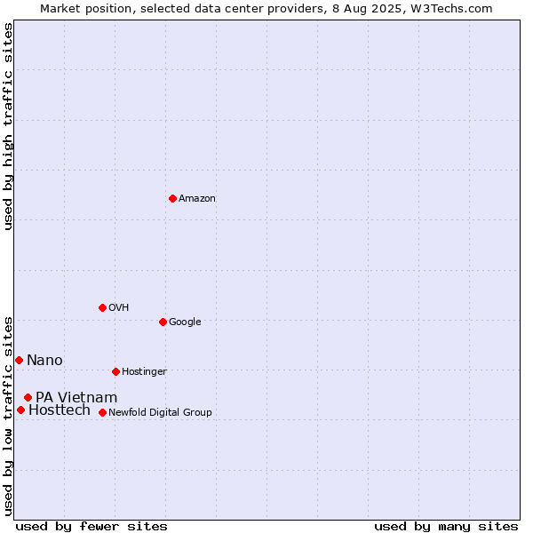 Market position of PA Vietnam vs. Hosttech vs. Nano