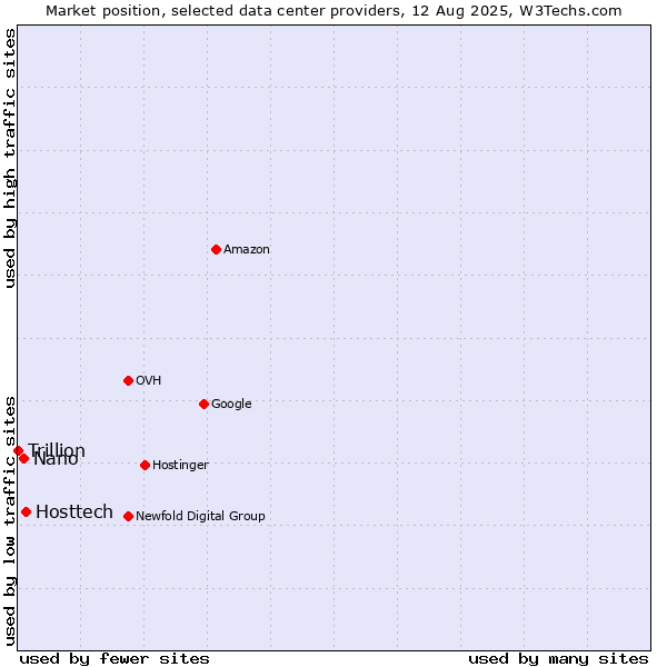 Market position of Hosttech vs. Nano vs. Trillion
