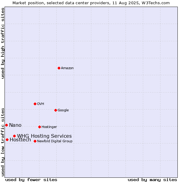 Market position of WHG Hosting Services vs. Hosttech vs. Nano