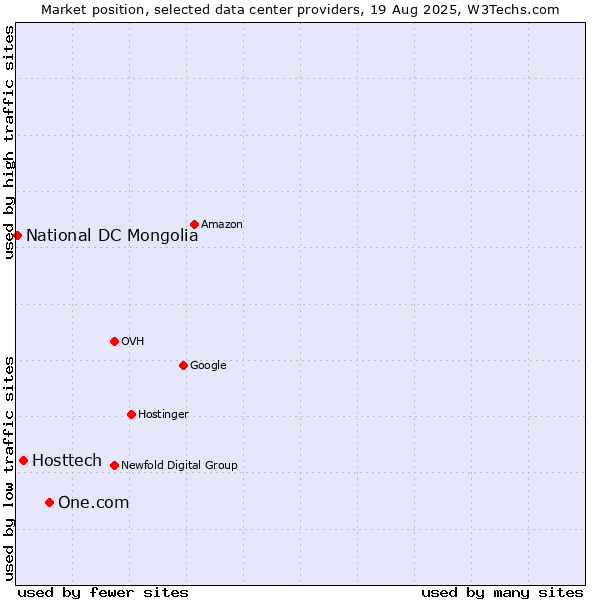 Market position of One.com vs. Hosttech vs. National DC Mongolia