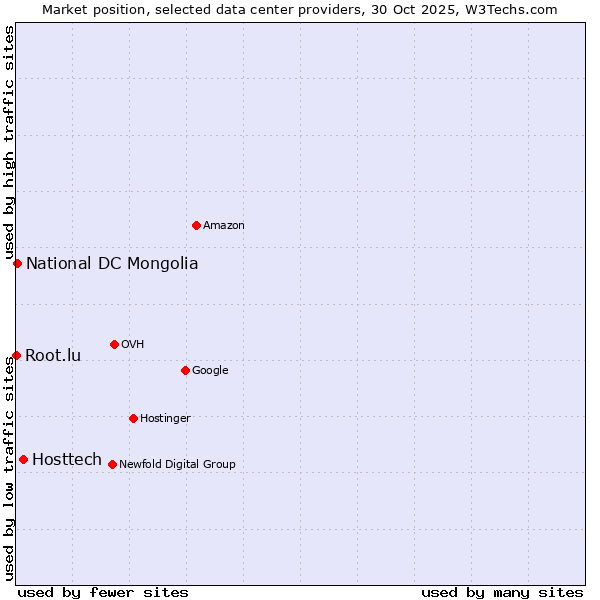 Market position of Hosttech vs. National DC Mongolia vs. Root.lu