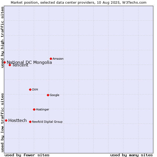 Market position of Tencent vs. Hosttech vs. National DC Mongolia