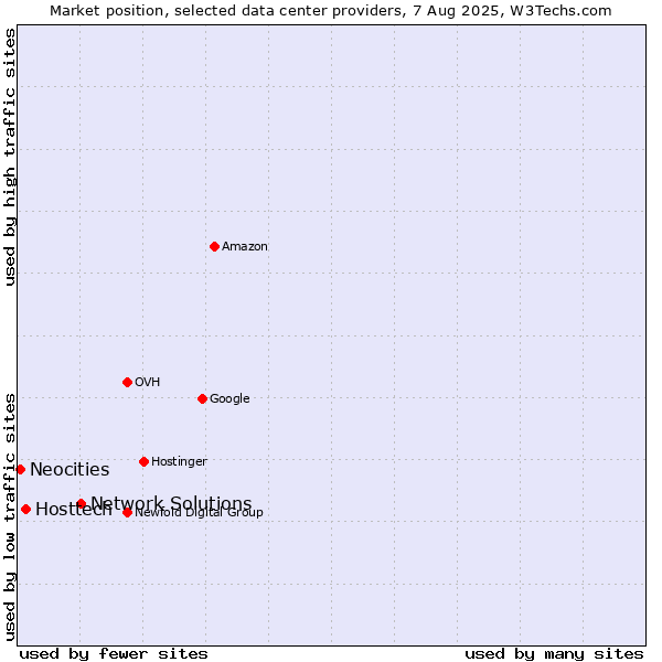 Market position of Network Solutions vs. Hosttech vs. Neocities