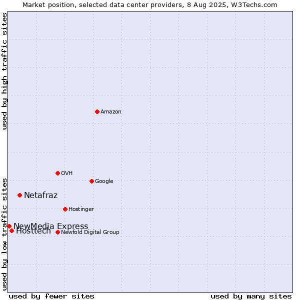 Market position of Netafraz vs. Hosttech vs. NewMedia Express