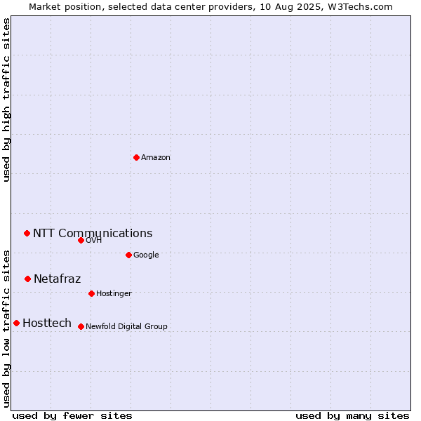Market position of Netafraz vs. NTT Communications vs. Hosttech