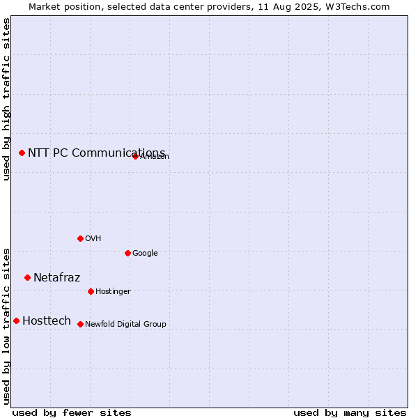 Market position of Netafraz vs. NTT PC Communications vs. Hosttech