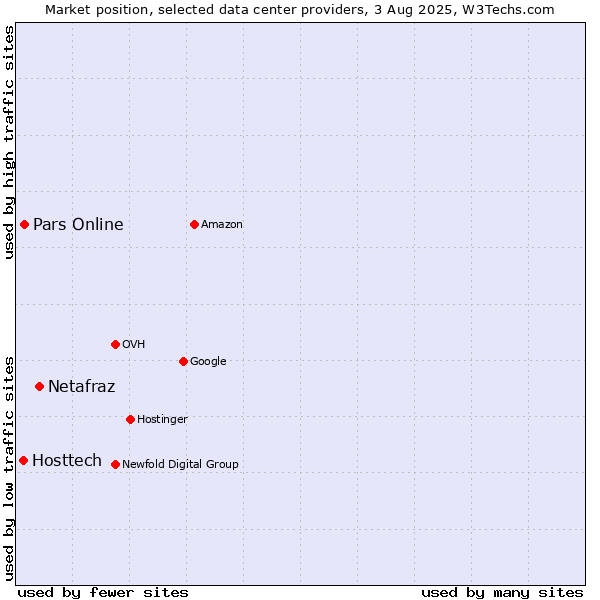 Market position of Netafraz vs. Pars Online vs. Hosttech