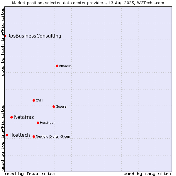 Market position of Netafraz vs. Hosttech vs. RosBusinessConsulting