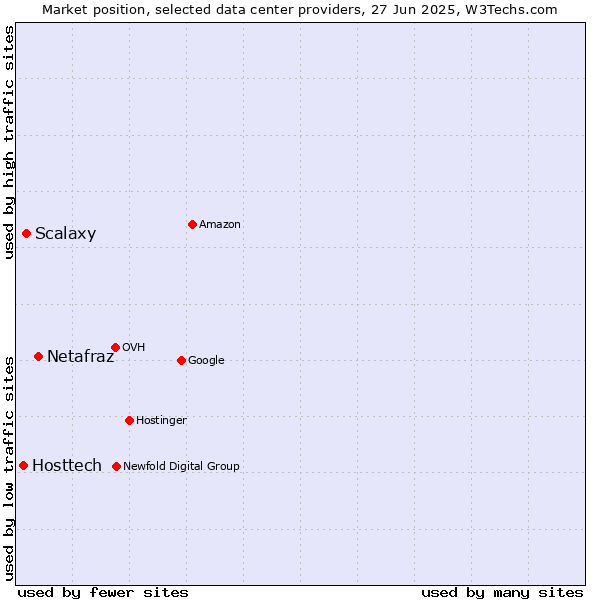 Market position of Netafraz vs. Scalaxy vs. Hosttech