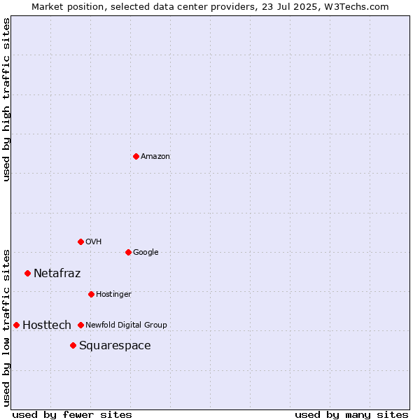 Market position of Squarespace vs. Netafraz vs. Hosttech