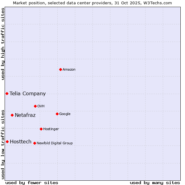 Market position of Netafraz vs. Hosttech vs. Telia Company